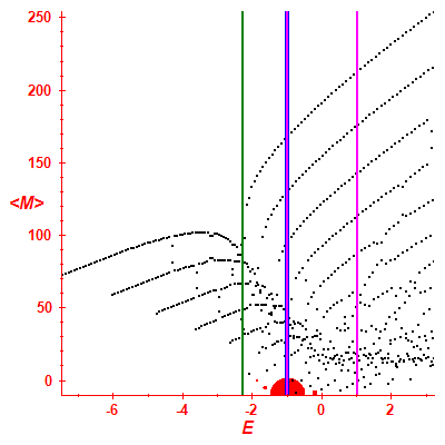Peres lattice <M>